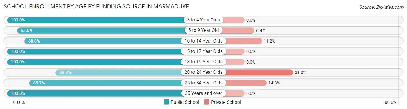 School Enrollment by Age by Funding Source in Marmaduke