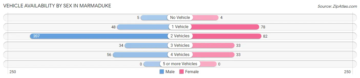 Vehicle Availability by Sex in Marmaduke