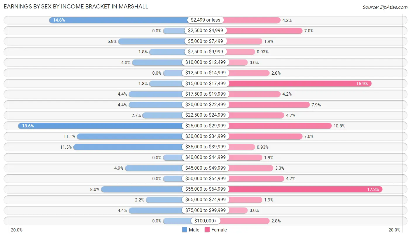 Earnings by Sex by Income Bracket in Marshall
