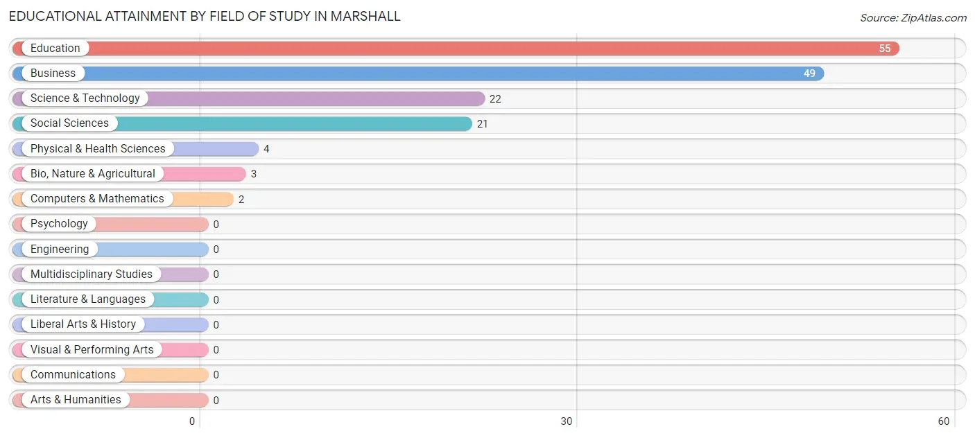 Educational Attainment by Field of Study in Marshall