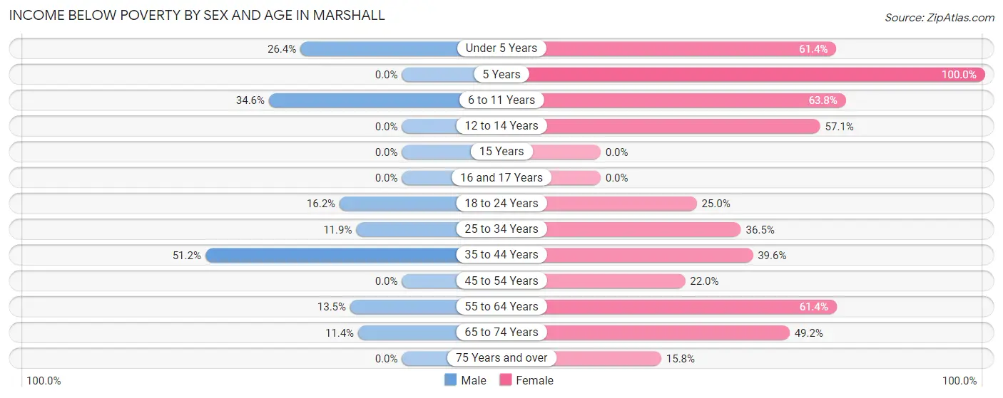 Income Below Poverty by Sex and Age in Marshall