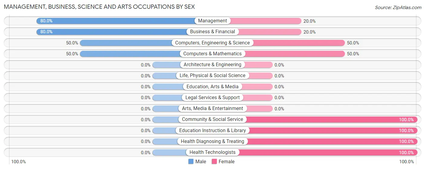 Management, Business, Science and Arts Occupations by Sex in Marshall