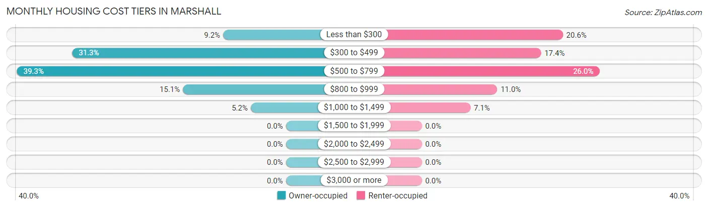 Monthly Housing Cost Tiers in Marshall