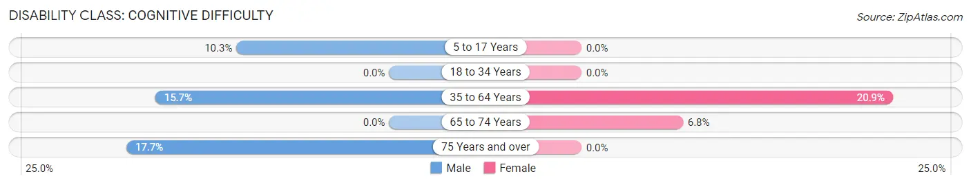 Disability in Marvell: <span>Cognitive Difficulty</span>