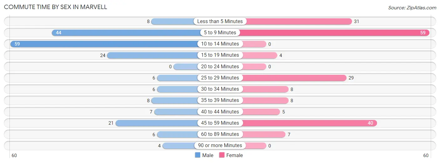 Commute Time by Sex in Marvell