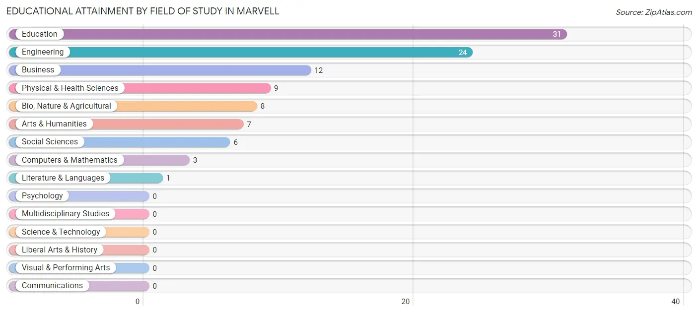 Educational Attainment by Field of Study in Marvell