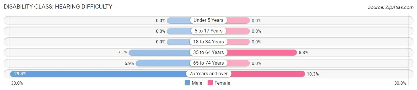 Disability in Marvell: <span>Hearing Difficulty</span>