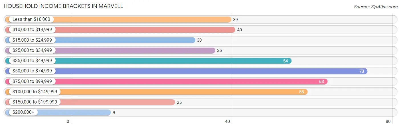 Household Income Brackets in Marvell