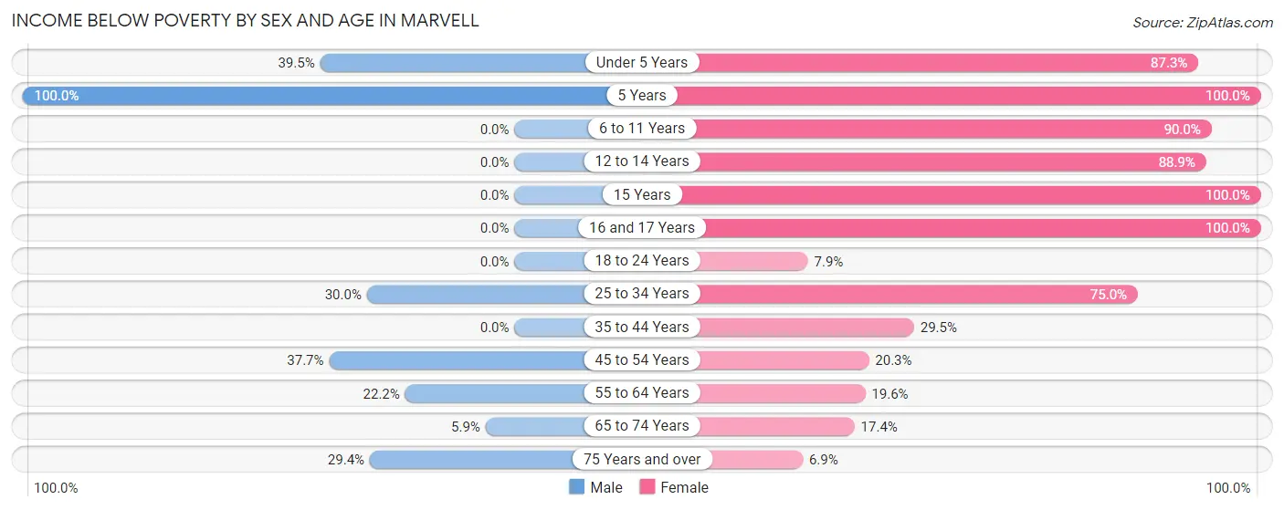 Income Below Poverty by Sex and Age in Marvell