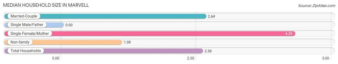 Median Household Size in Marvell