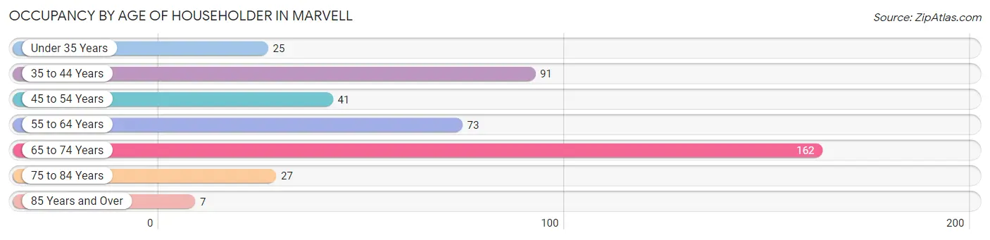 Occupancy by Age of Householder in Marvell