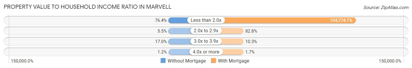 Property Value to Household Income Ratio in Marvell