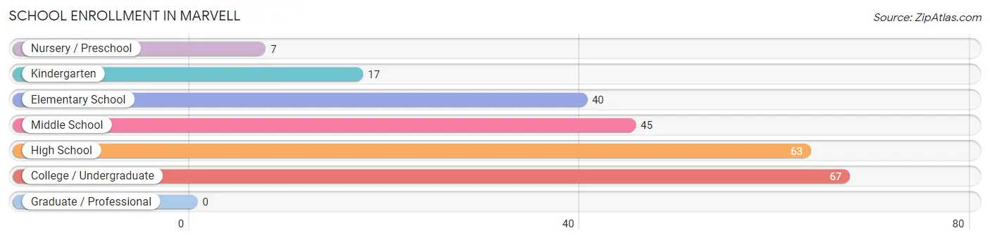 School Enrollment in Marvell