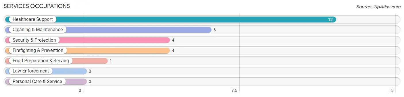 Services Occupations in Marvell