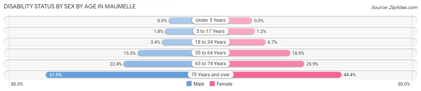 Disability Status by Sex by Age in Maumelle