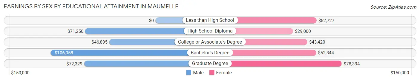 Earnings by Sex by Educational Attainment in Maumelle