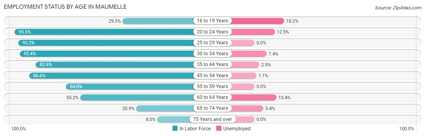 Employment Status by Age in Maumelle