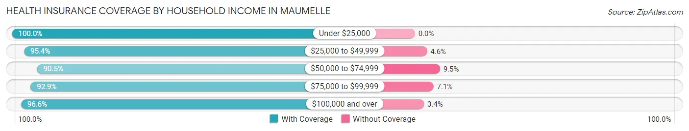 Health Insurance Coverage by Household Income in Maumelle