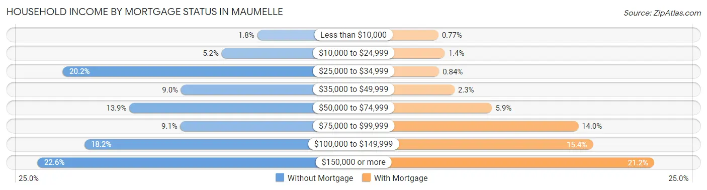 Household Income by Mortgage Status in Maumelle