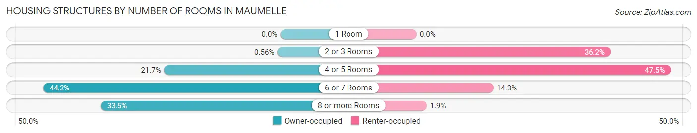 Housing Structures by Number of Rooms in Maumelle
