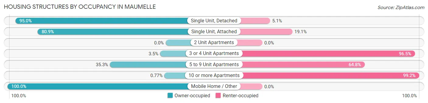 Housing Structures by Occupancy in Maumelle