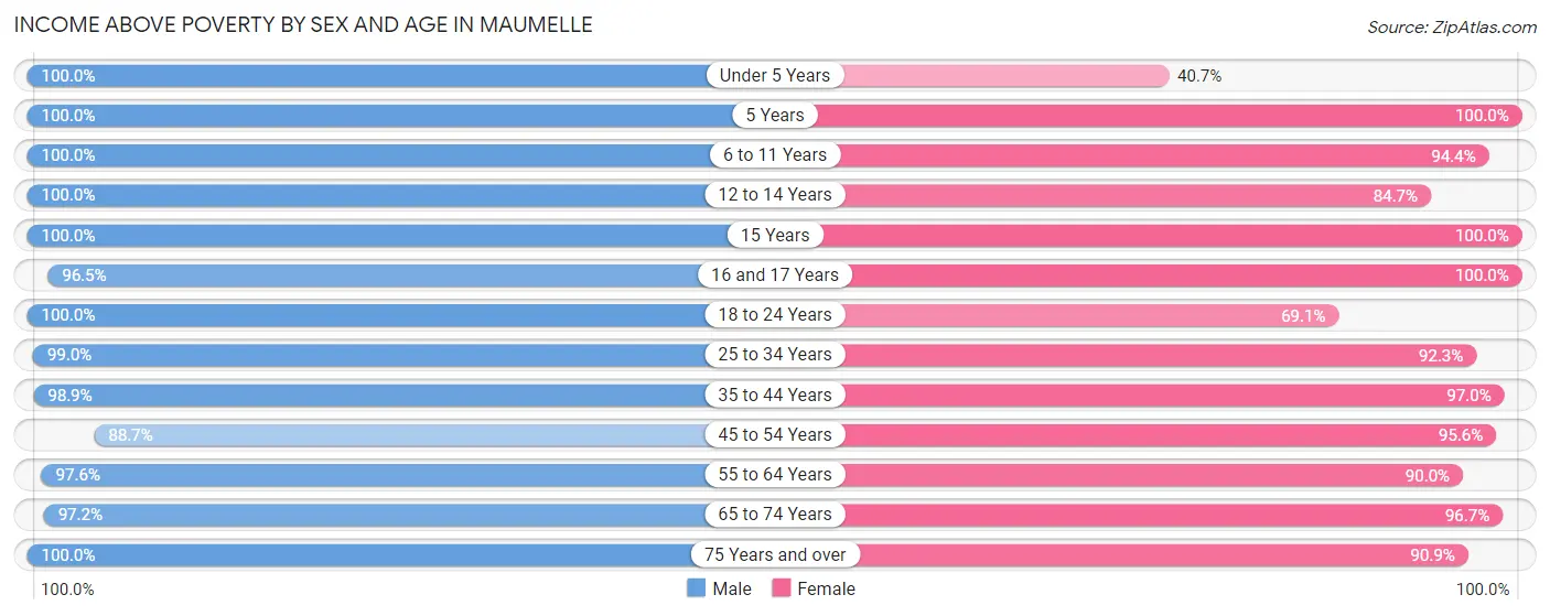 Income Above Poverty by Sex and Age in Maumelle