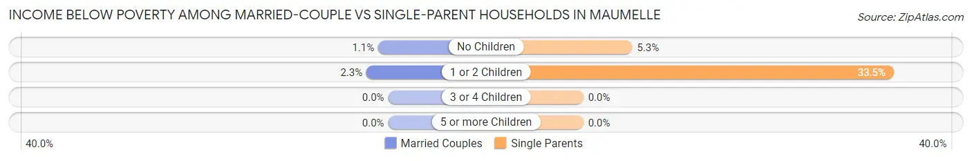 Income Below Poverty Among Married-Couple vs Single-Parent Households in Maumelle