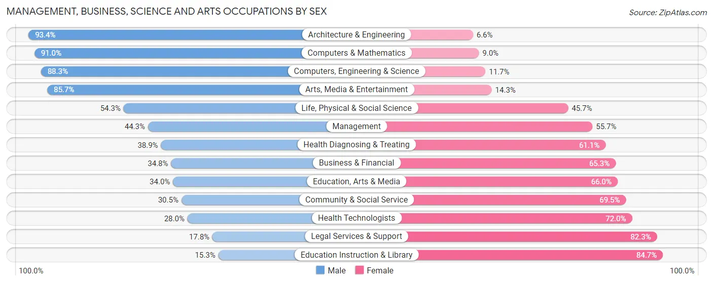 Management, Business, Science and Arts Occupations by Sex in Maumelle