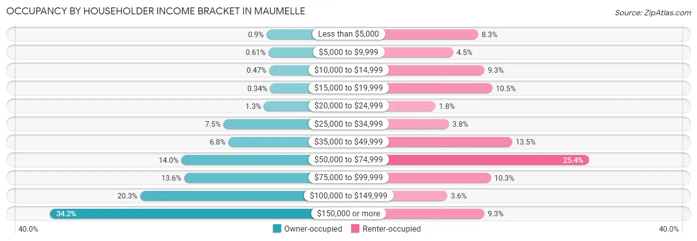 Occupancy by Householder Income Bracket in Maumelle