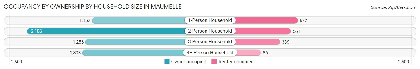 Occupancy by Ownership by Household Size in Maumelle