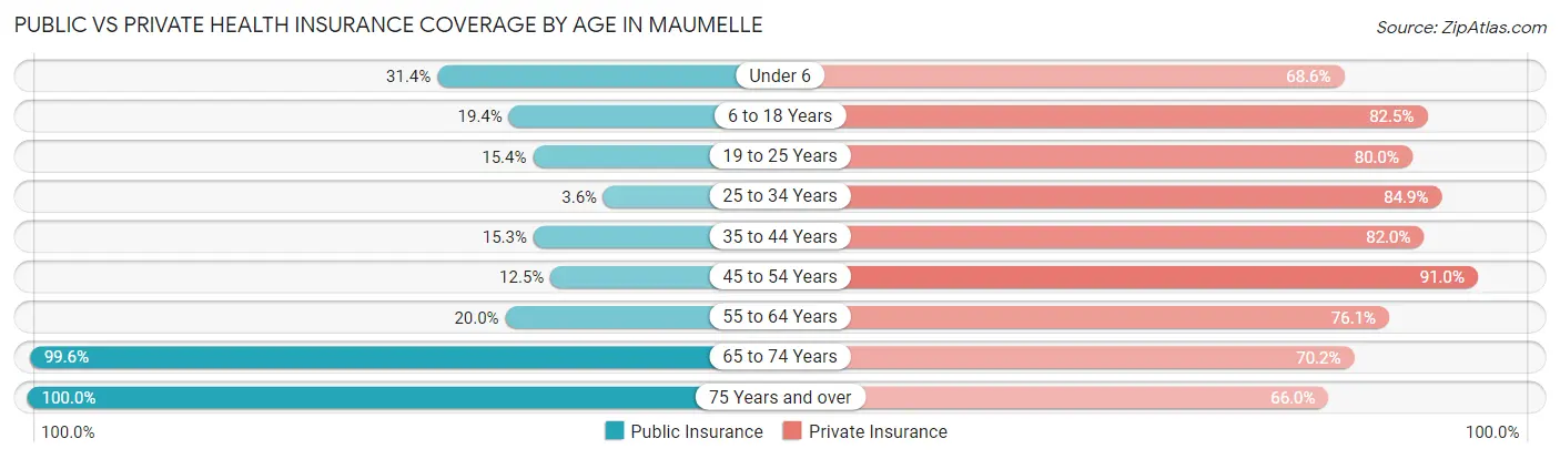 Public vs Private Health Insurance Coverage by Age in Maumelle