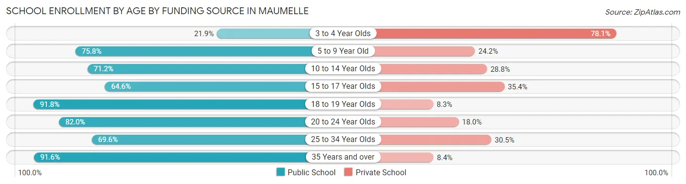 School Enrollment by Age by Funding Source in Maumelle