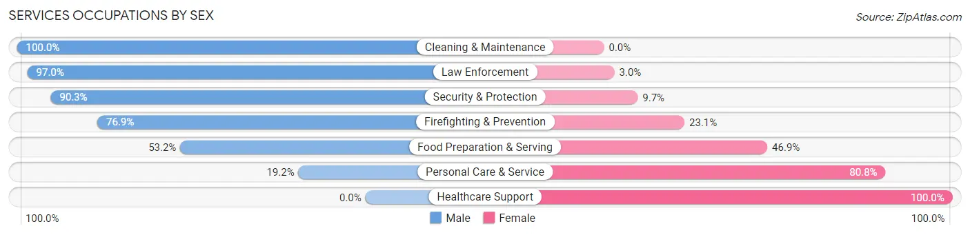Services Occupations by Sex in Maumelle