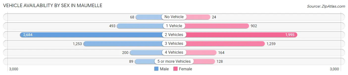 Vehicle Availability by Sex in Maumelle