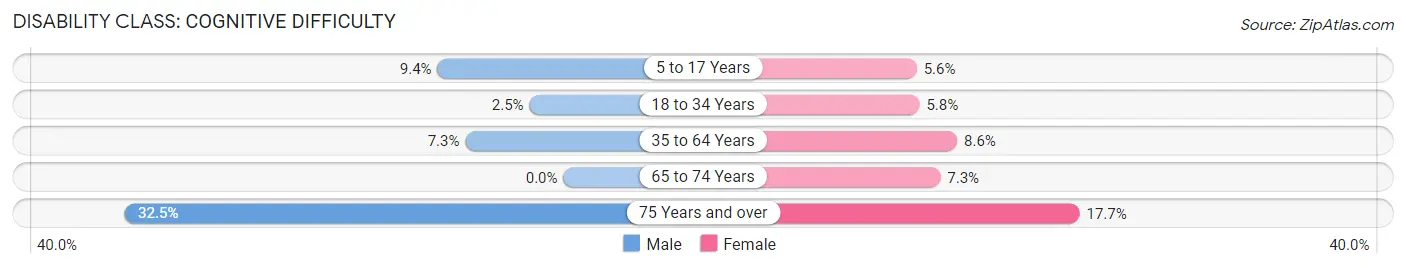 Disability in Mayflower: <span>Cognitive Difficulty</span>