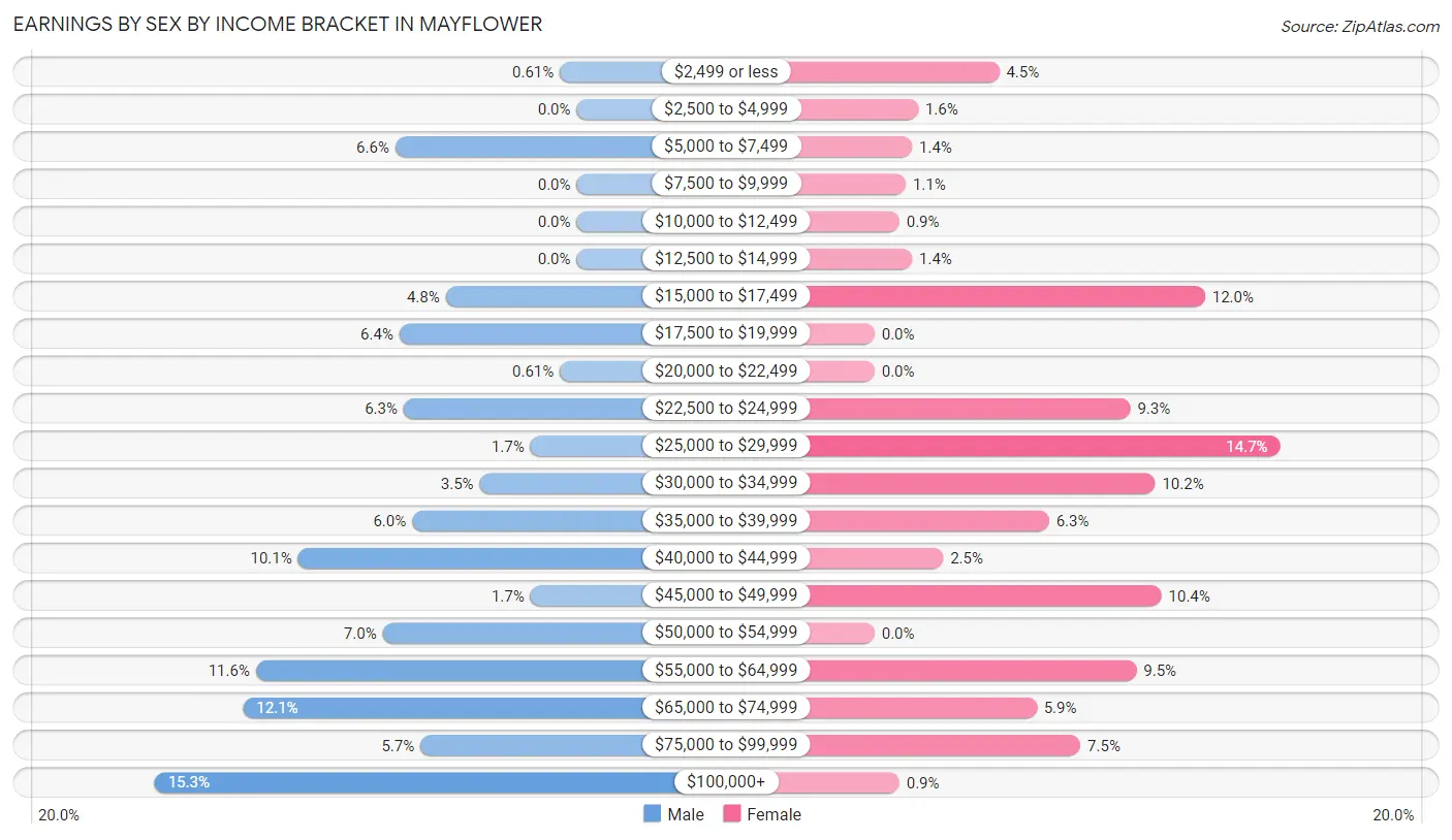 Earnings by Sex by Income Bracket in Mayflower