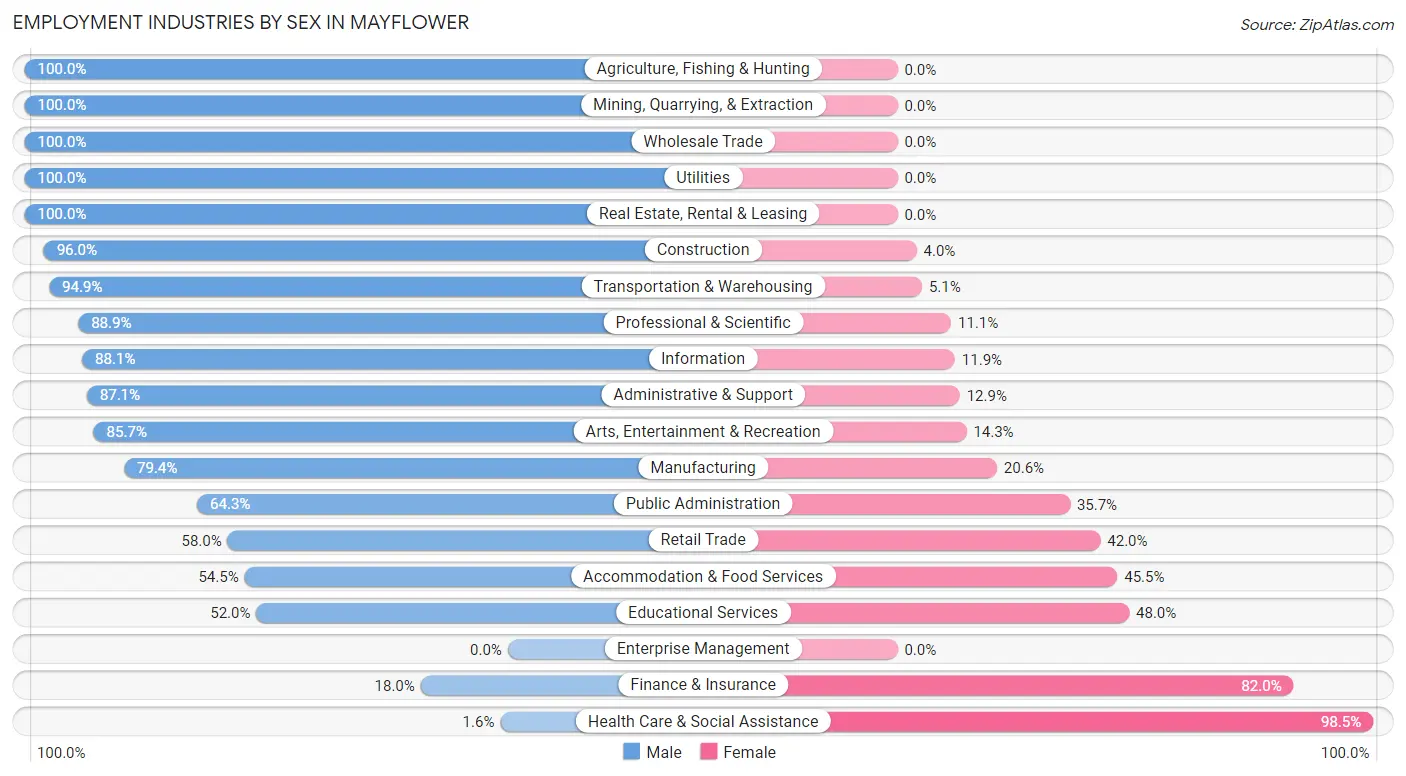 Employment Industries by Sex in Mayflower