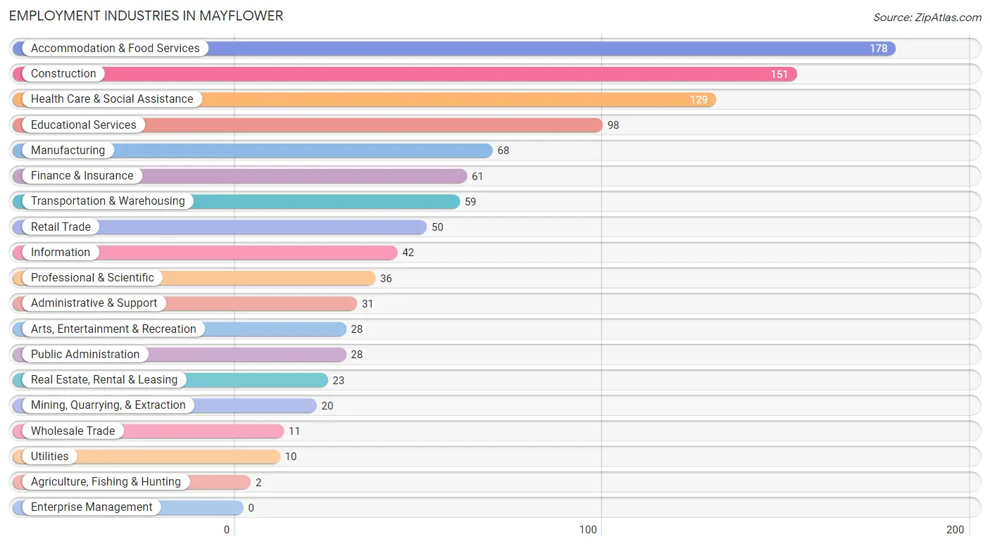 Employment Industries in Mayflower