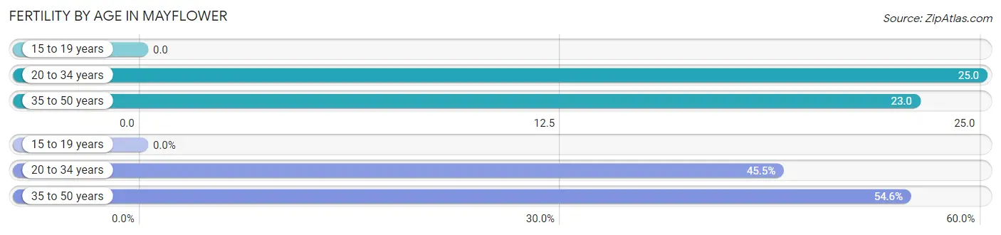 Female Fertility by Age in Mayflower