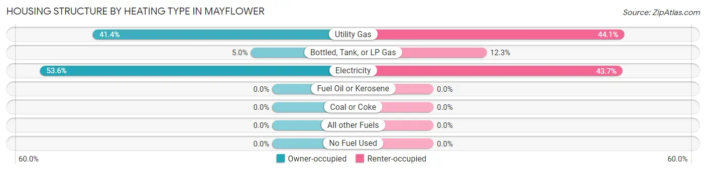 Housing Structure by Heating Type in Mayflower