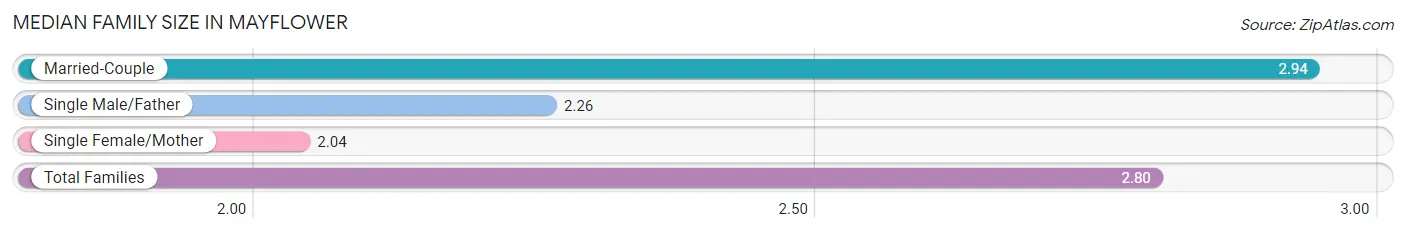 Median Family Size in Mayflower