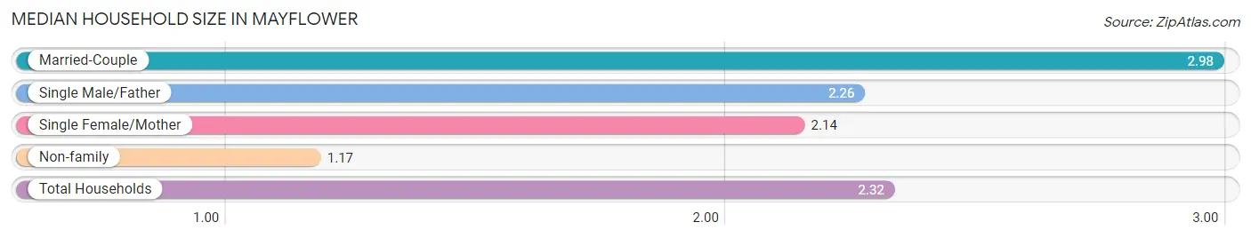 Median Household Size in Mayflower