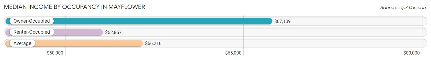 Median Income by Occupancy in Mayflower