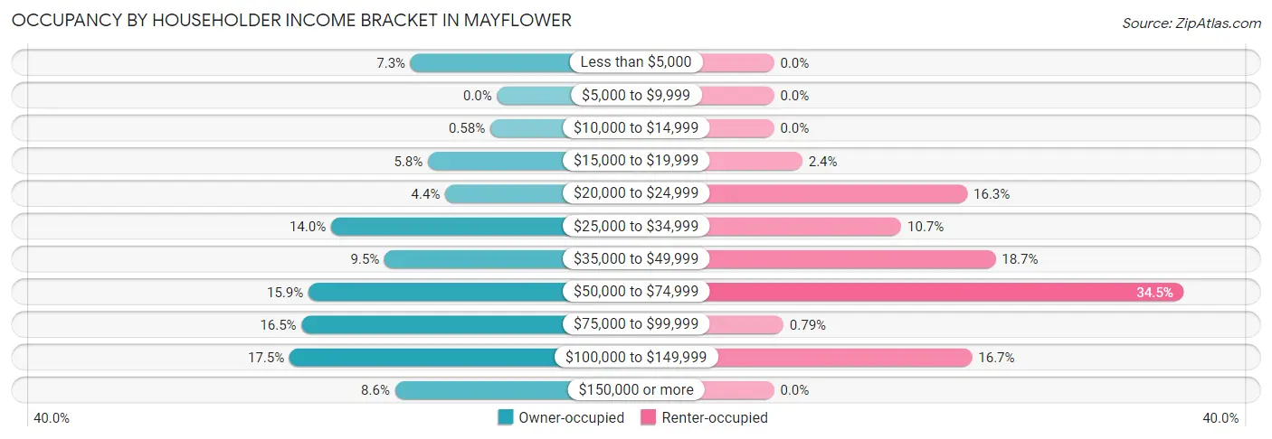 Occupancy by Householder Income Bracket in Mayflower