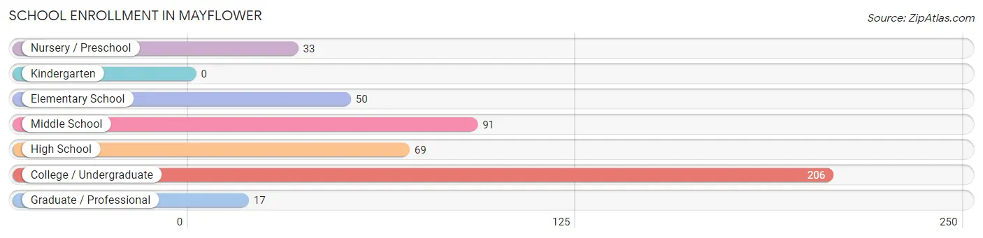 School Enrollment in Mayflower