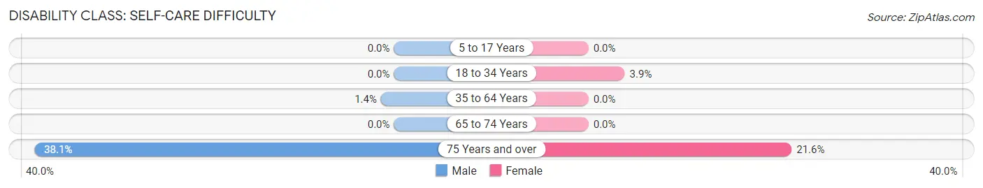 Disability in Mayflower: <span>Self-Care Difficulty</span>