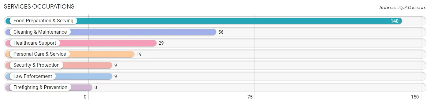 Services Occupations in Mayflower