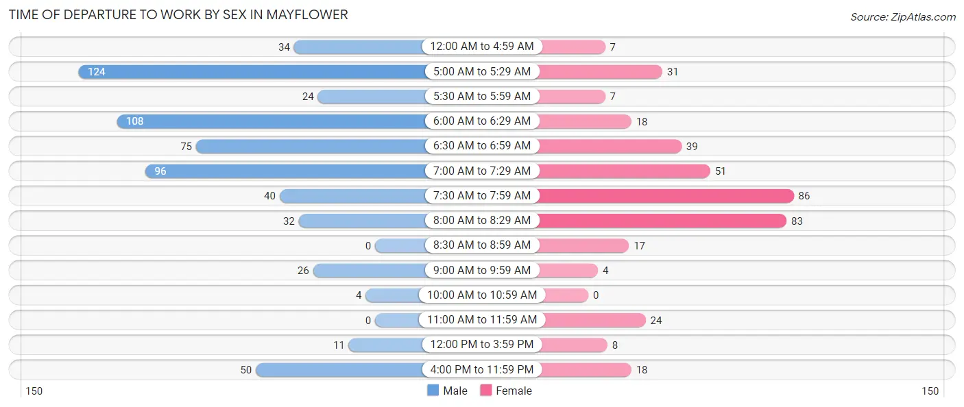 Time of Departure to Work by Sex in Mayflower