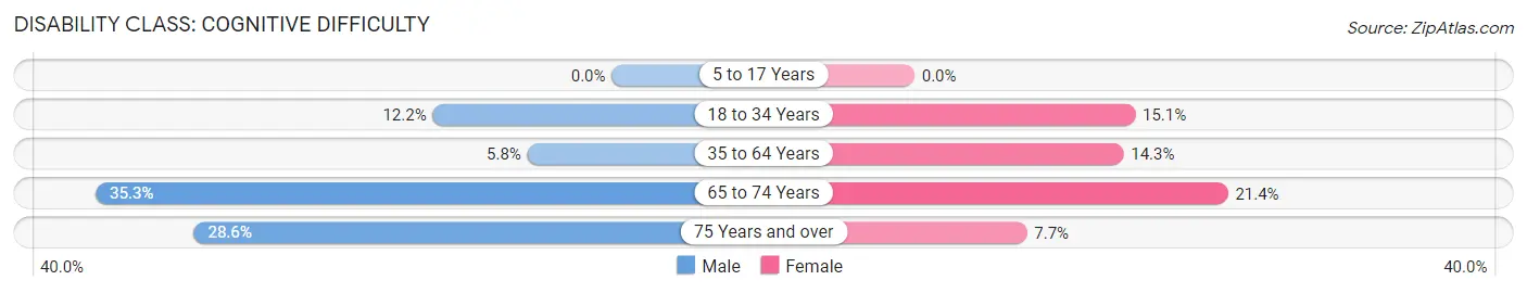 Disability in Maynard: <span>Cognitive Difficulty</span>