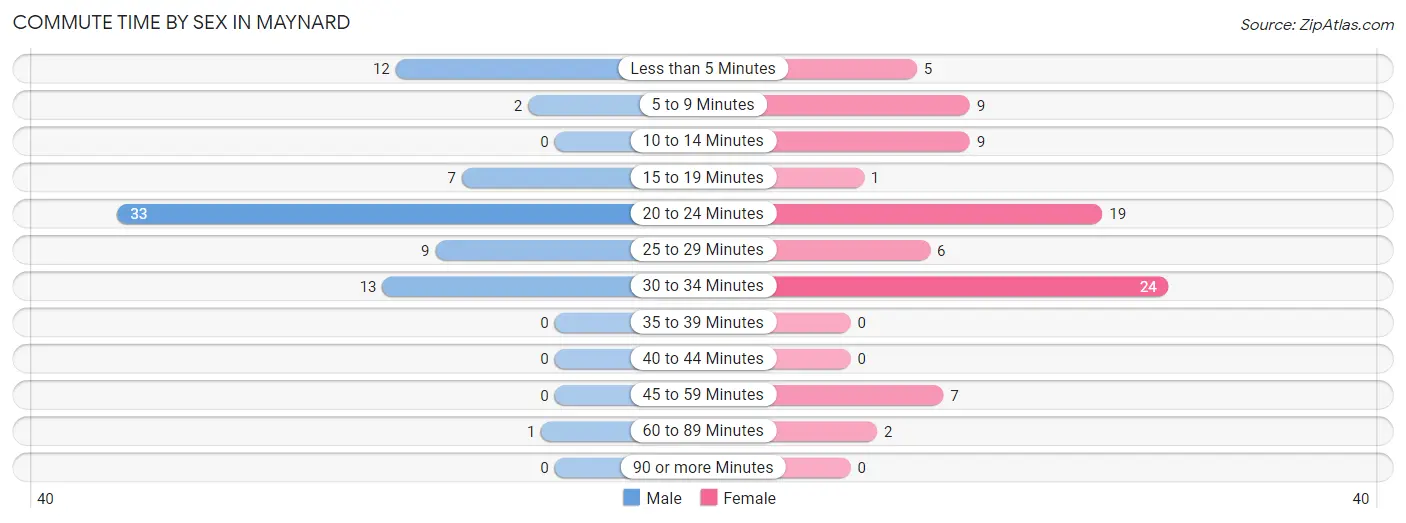 Commute Time by Sex in Maynard